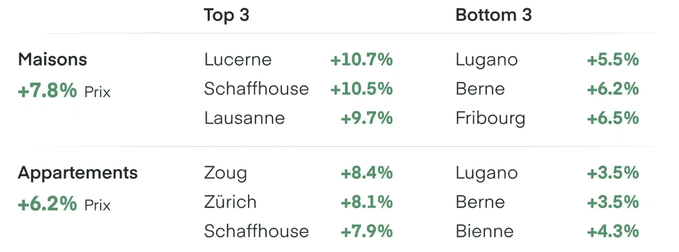 Evolution des prix immobilier en 2021 SUISSE