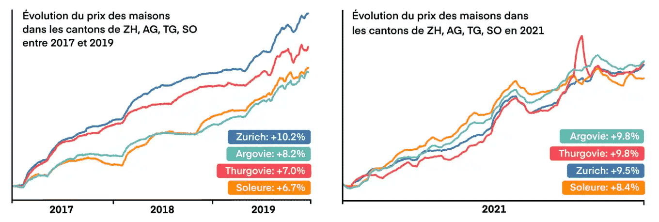 Historiques des prix des maisons par canton