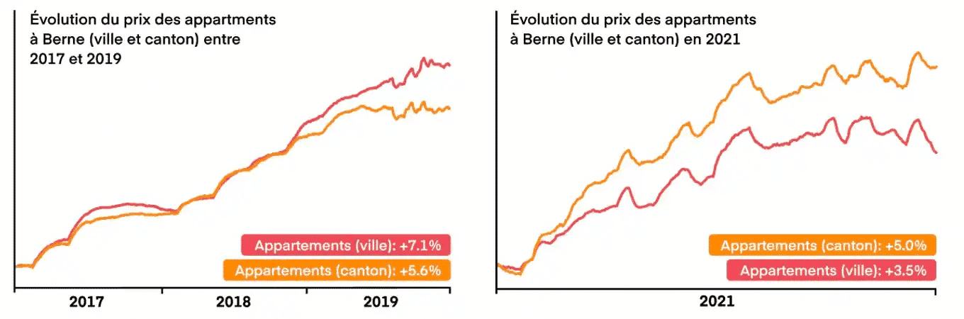 Tendance des prix des appartements à Bern