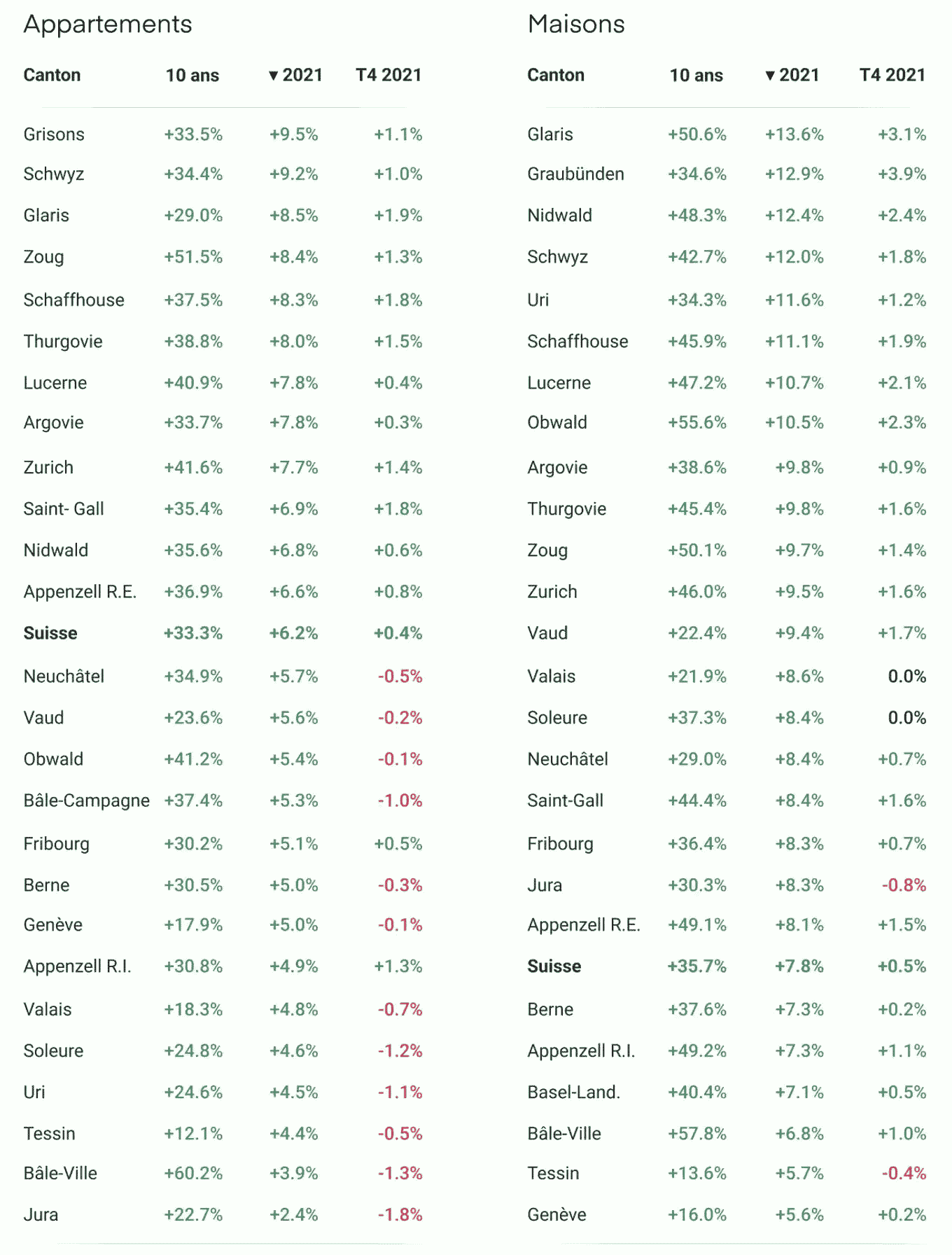 évolution prix maisons et appartements par cantons