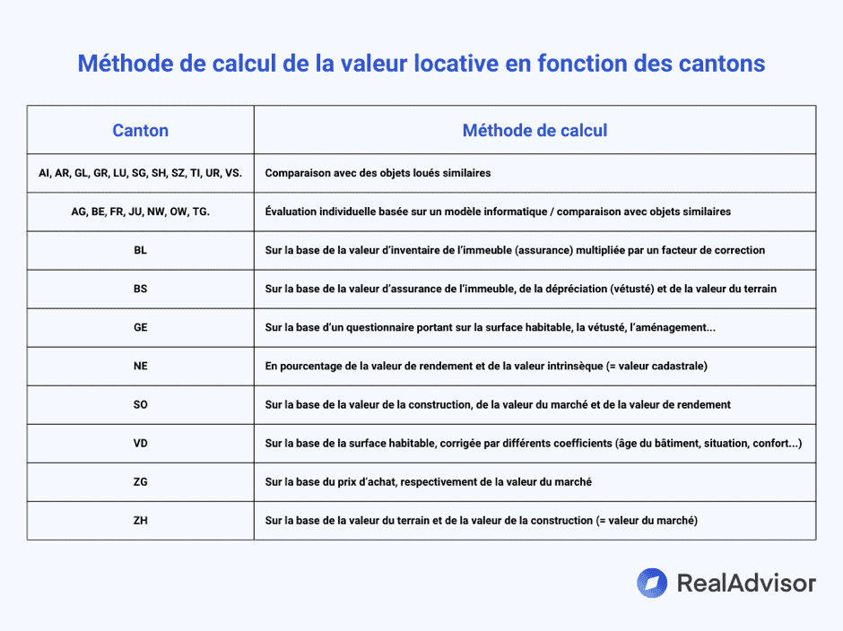 valeur locative