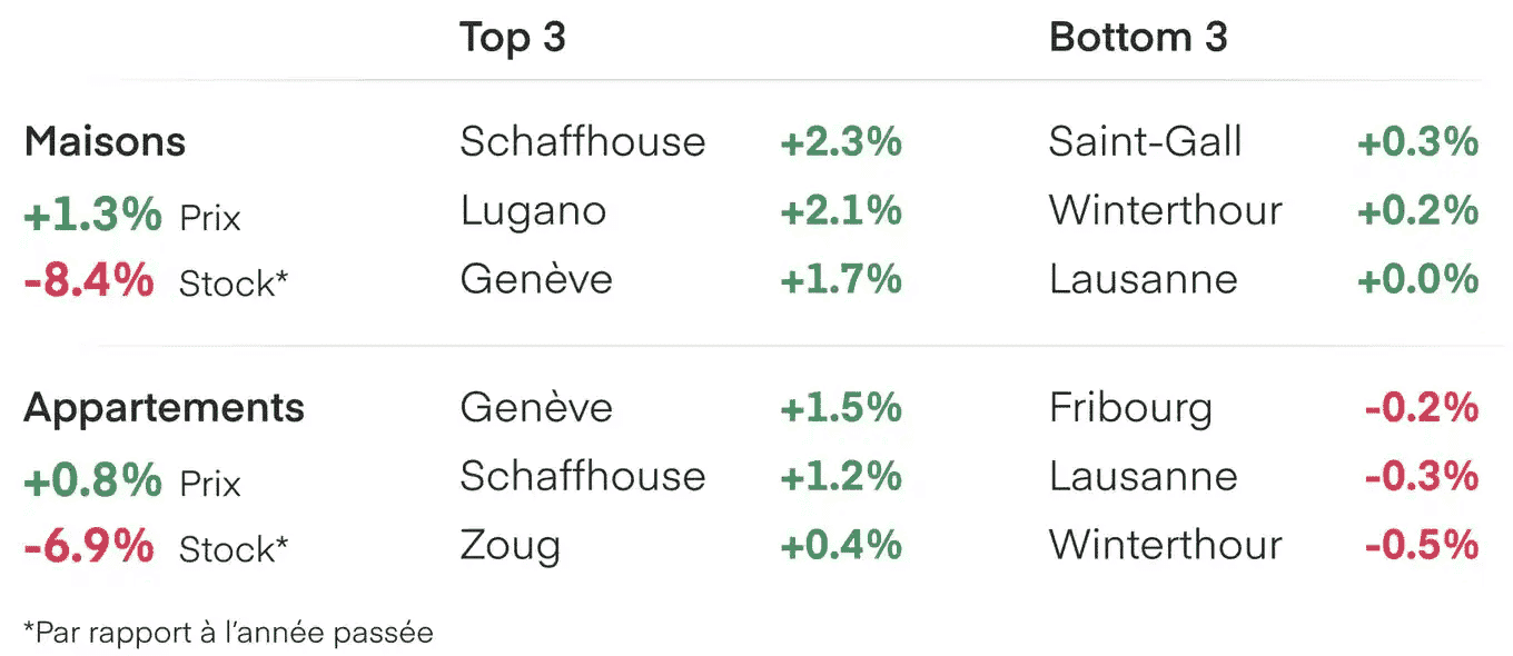 Evolution des prix immobiliers Suisse