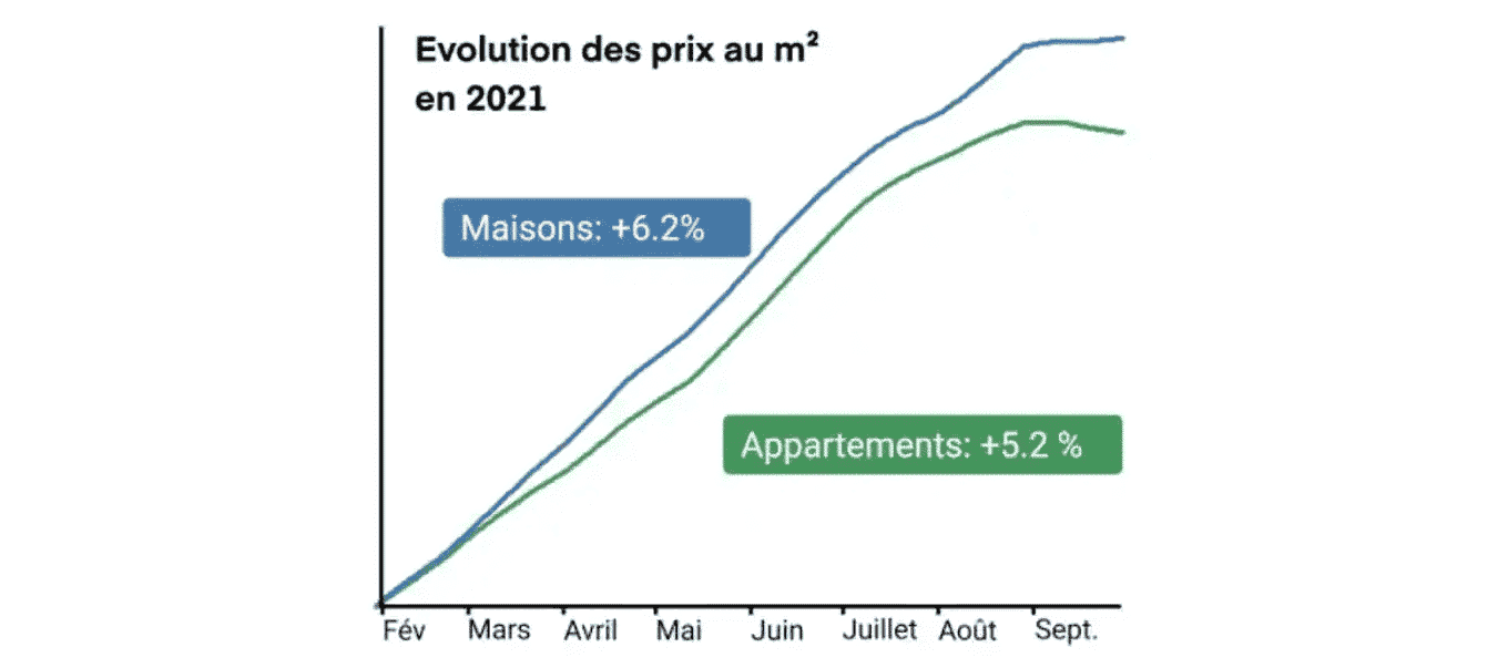 Evolution des prix au m2 en 2021