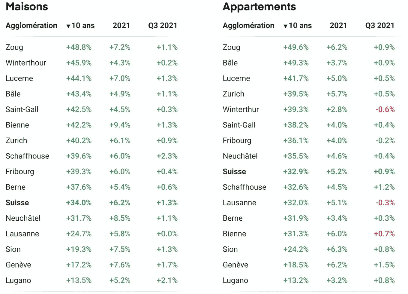Evolution des prix dans les 15 grandes villes suisses