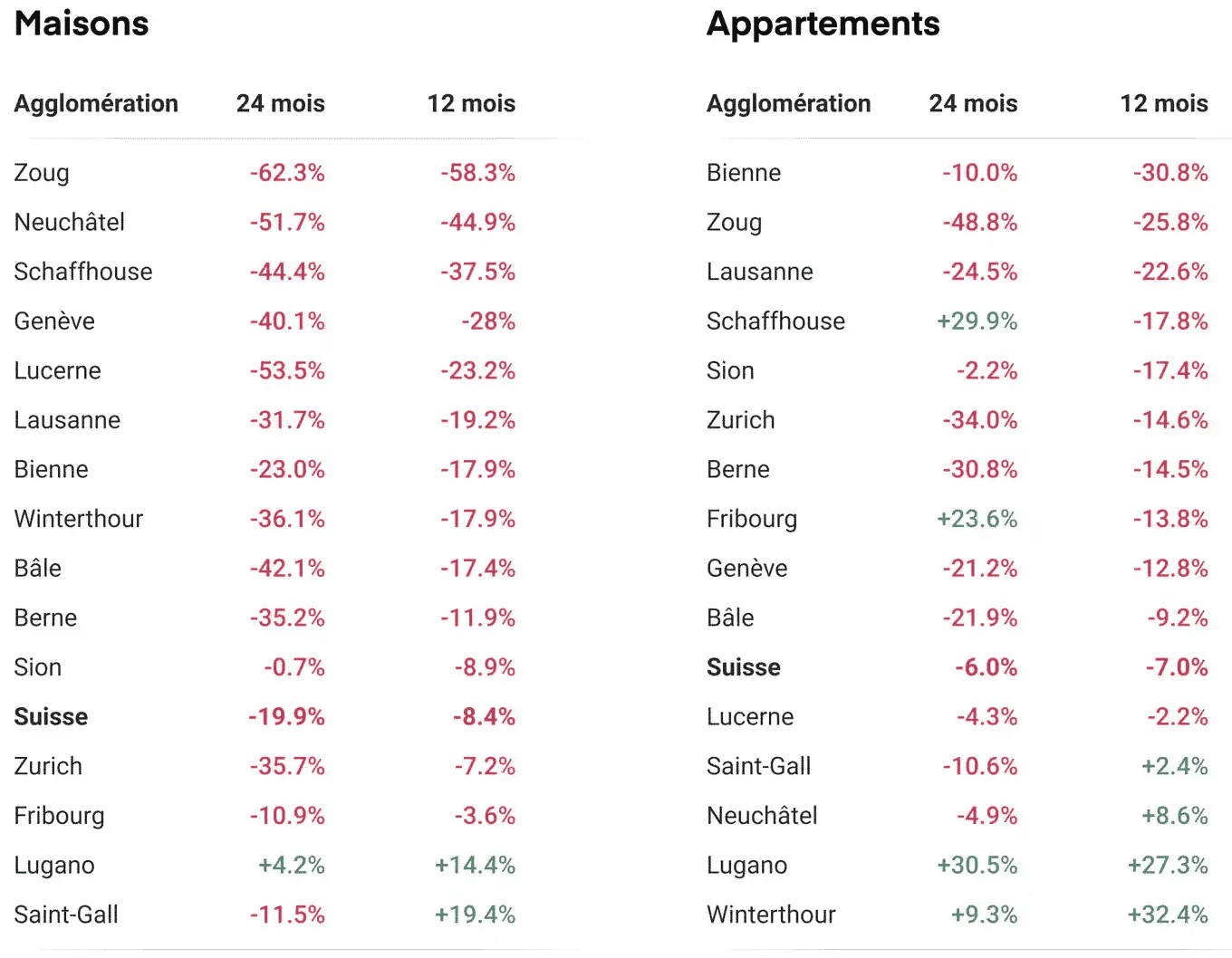 Variation de l'offre immobilière sur 1 an et 2 ans