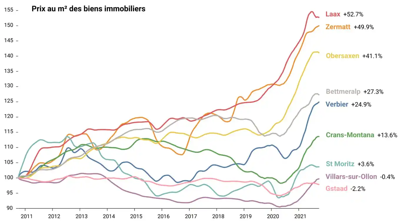 Prix du m2 des biens immobiliers en station de ski 2021