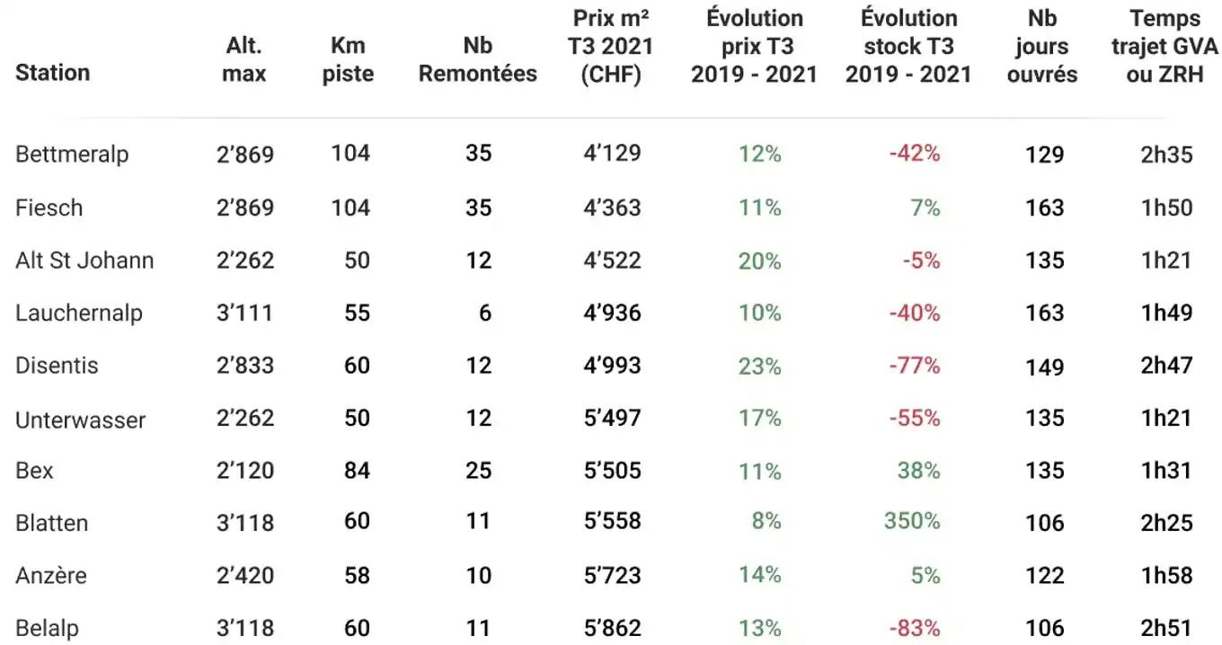 Station de ski les moins chères en Suisse - Prix immobiliers