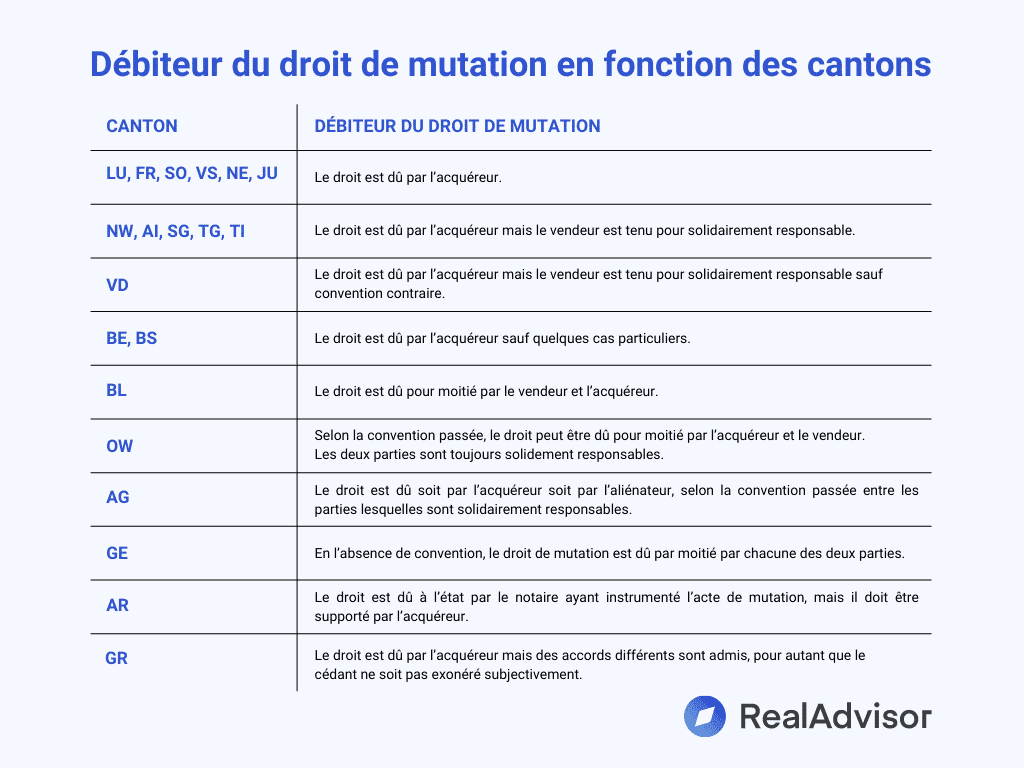 Qui paye le droit de mutation