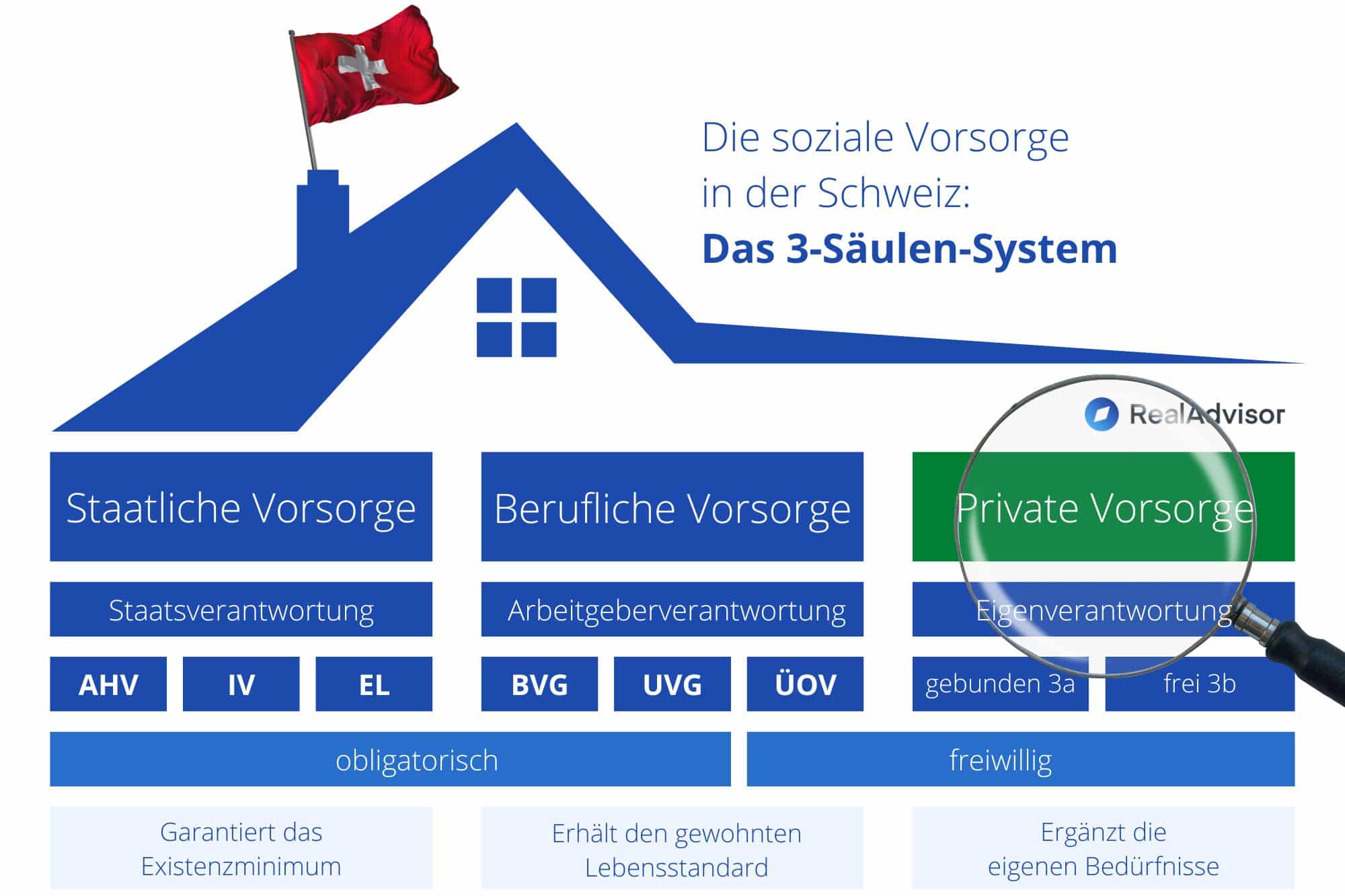 3. Säule des Schweizer Sozialsystems