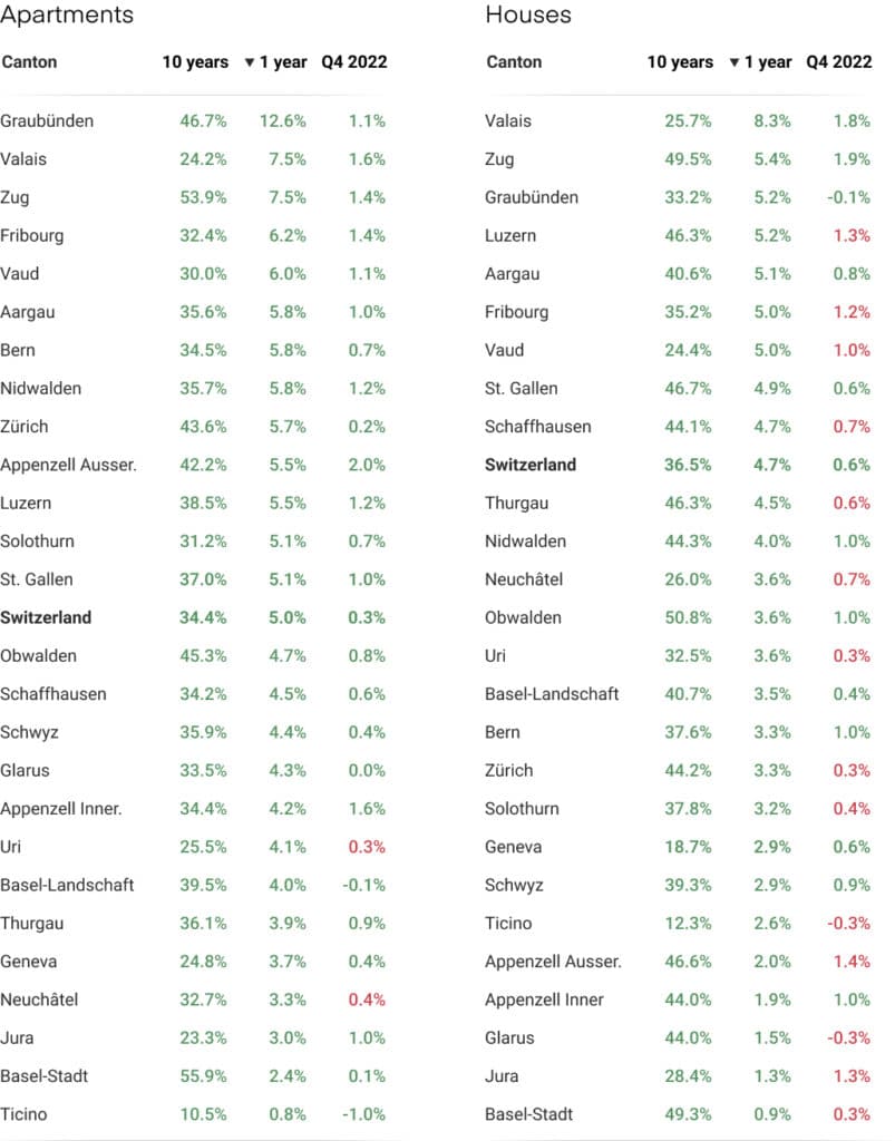 Evolution of house and apartment prices per Canton Q4 2022
