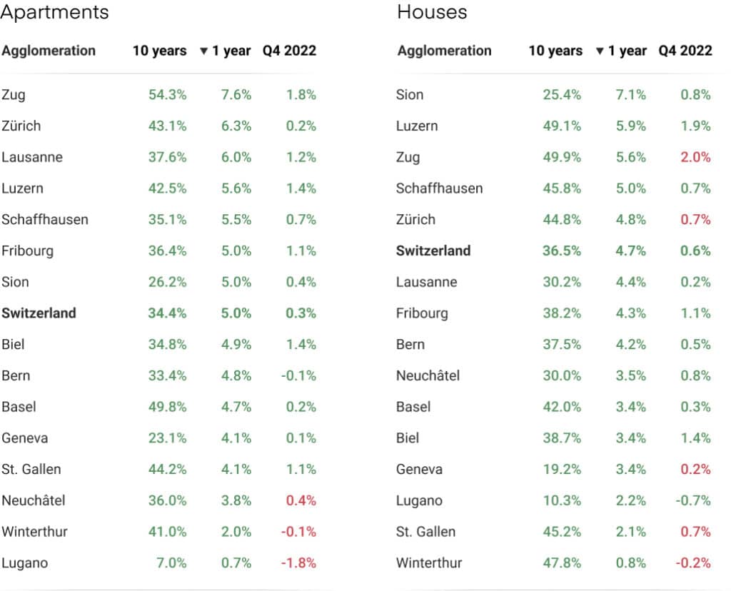 Evolution of house and apartment prices per City Q4 2022