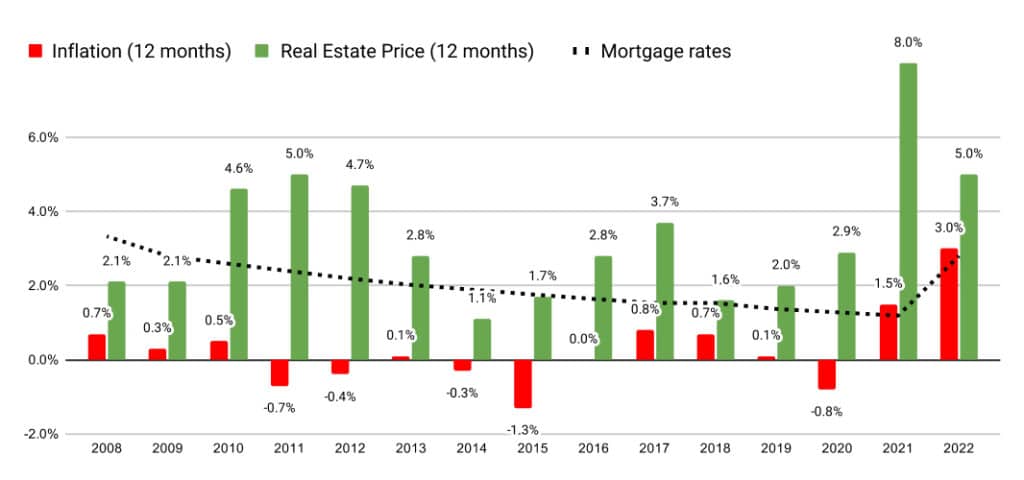 Evolution of property prices in relation to inflation since 2008