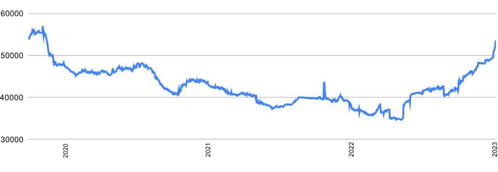 Evolution of the housing market stock available for sale q4 2022