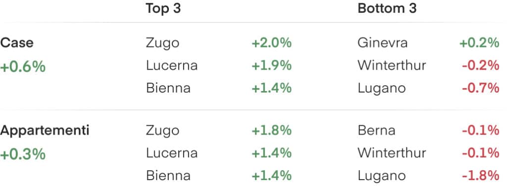 Variazione annuale dei prezzi immobiliari - T4 2022