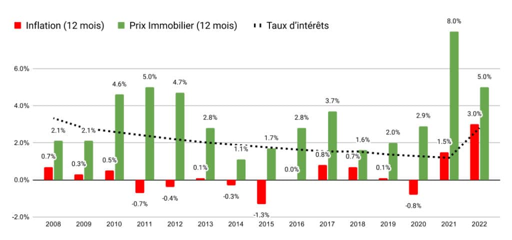 Évolution des prix immobilier er taux d'intérêt T4 2022