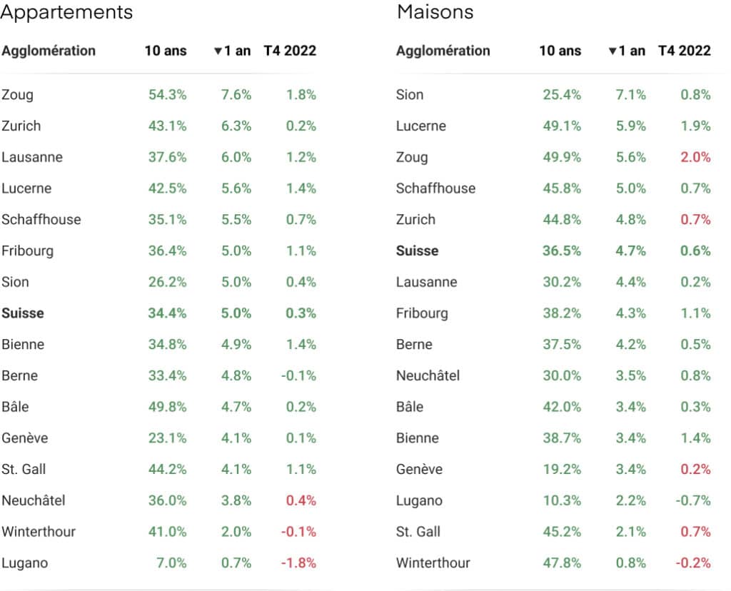 Evolution des prix des maisons et des appartements par villes T4 2022