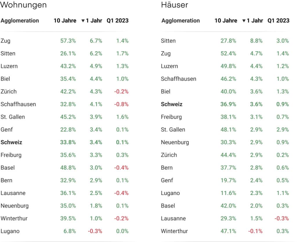 Agglomerationen: Entwicklung der Preise für Wohnungen und Häuser q1 2023