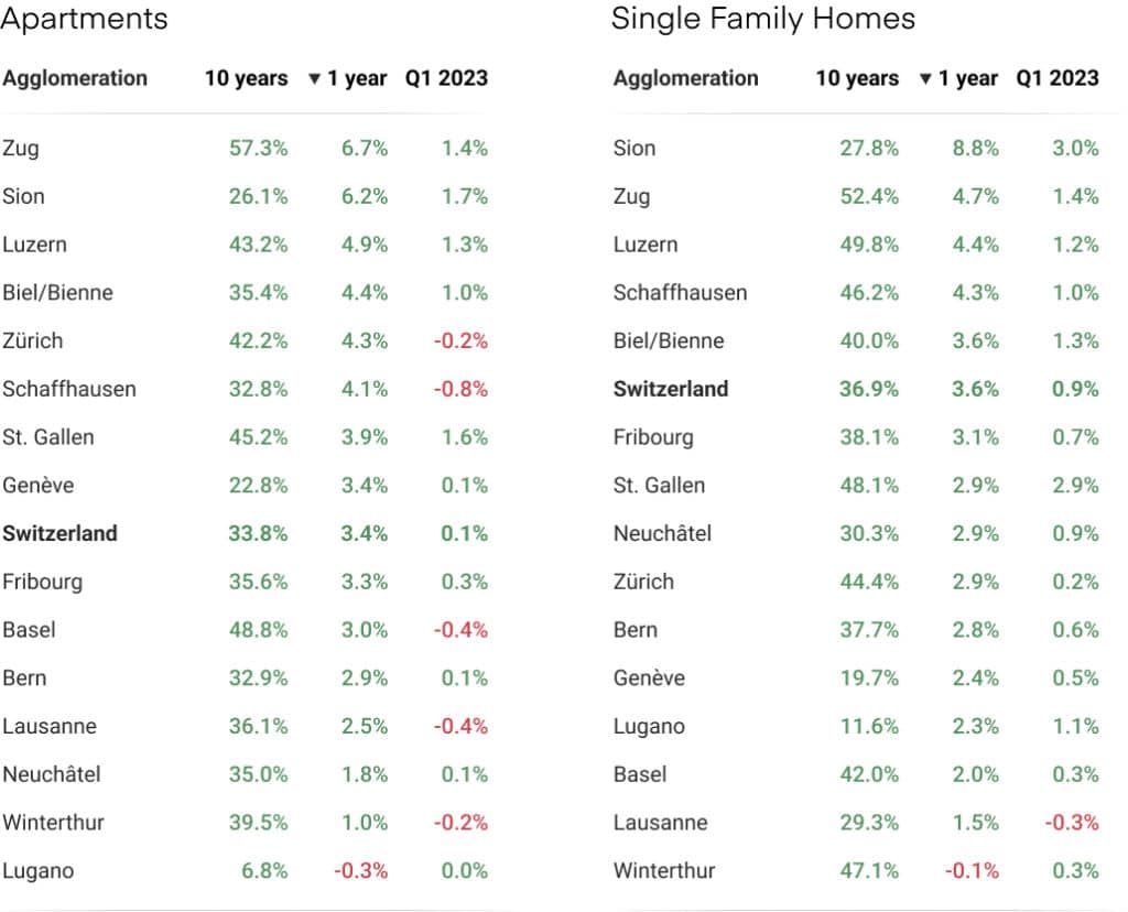 Evolution of home and apartment prices in Swiss biggest cities