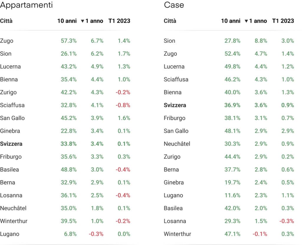 l’evoluzione dei prezzi di case e appartamenti per città