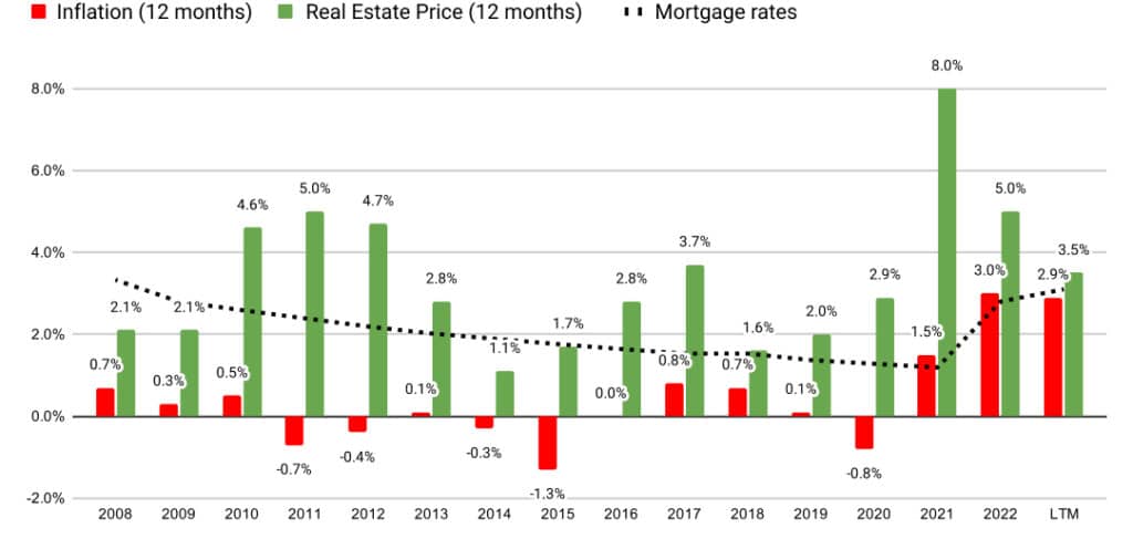 Evolution of real estate prices in relation to inflation from 2008 to 2022