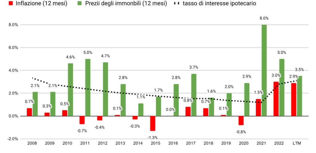 Evoluzione dei prezzi delle case rispetto all'inflazione dal 2008