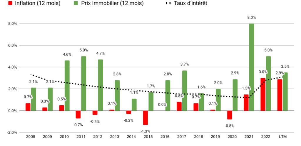 évolution prix immobilier de 2008 à 2023