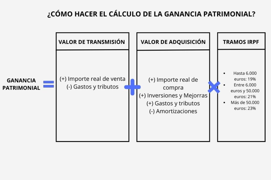 Aprende a calcular la ganancia patrimonial en una venta de un inmueble