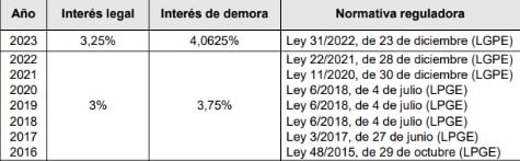 Entiende la diferencia entre interés de demora y otros tipos de interés